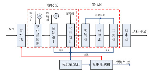 生化处理法.澳门1号