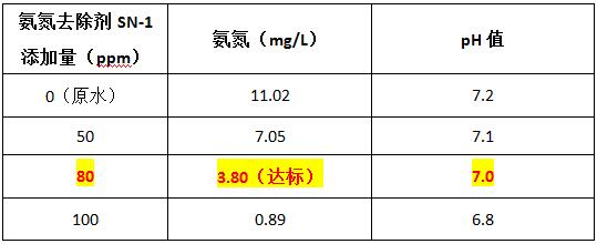 混凝可以脱氮除磷吗？不可以，可投加氨氮去除剂