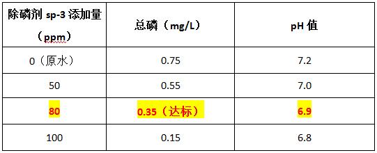 混凝可以脱氮除磷吗？不可以，可投加除磷剂