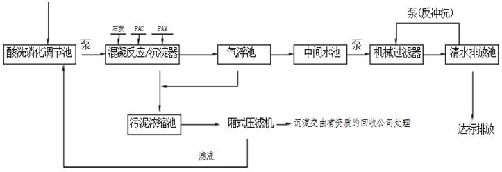 金属废水处理工艺