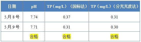 澳门1号环保除磷剂的投加效果