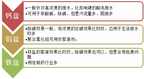 电镀废水除磷剂