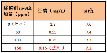 澳门1号除磷剂添加量