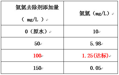 氨氮加药实验