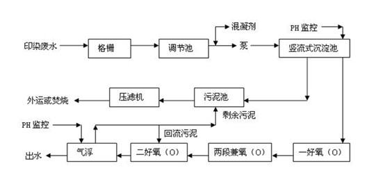 现场工艺