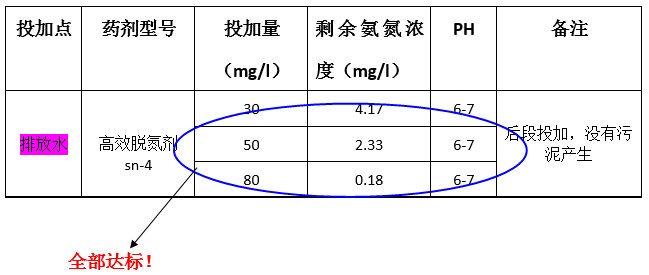 澳门1号氨氮实验