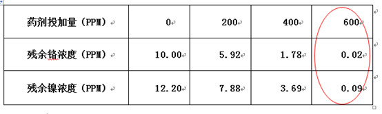 澳门1号环保实验数据