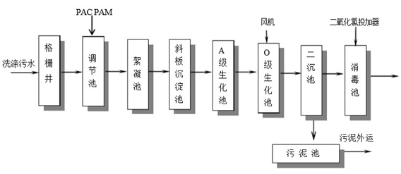 洗涤废水cod处理现场工艺