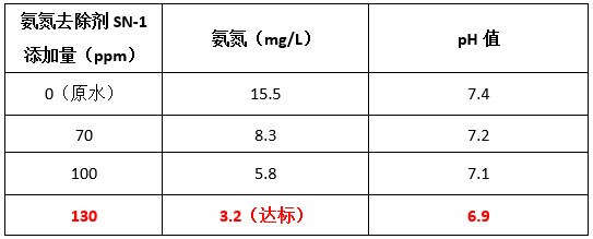 澳门1号现场投加氨氮去除剂实验数据