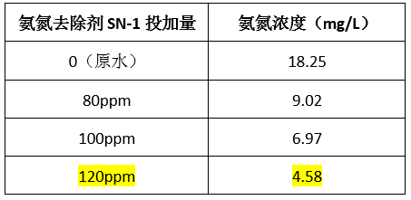 废水氨氮处理的方法-实验数据