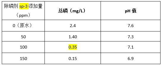 如何快速降总磷-实验数据