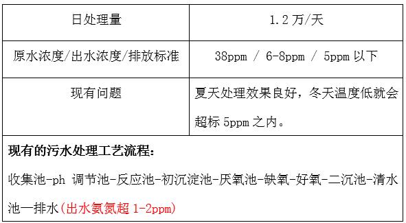 污水处理厂氨氮情况