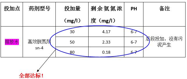 污水处理厂氨氮去除效果