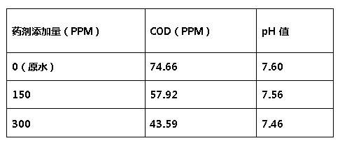 cod降解剂添加量-医疗废水降低cod的方法