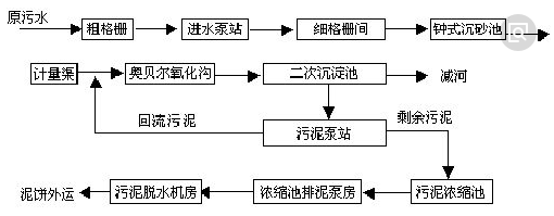 生活废水处理cod处理