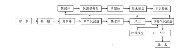 钢铁厂废水站处理工艺-澳门1号环保