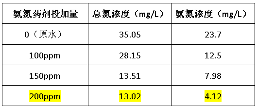 总氮药剂处理效果-澳门1号环保