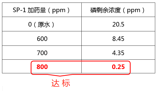 除磷剂SP-1投加实验_澳门1号环保