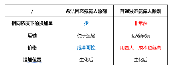 固态氨氮去除剂的优势_澳门1号环保