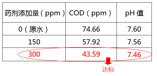 医院污水cod超标加药实验图_澳门1号环保