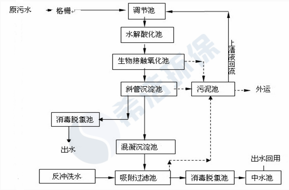 医院污水cod超标现场工艺流程图_澳门1号环保