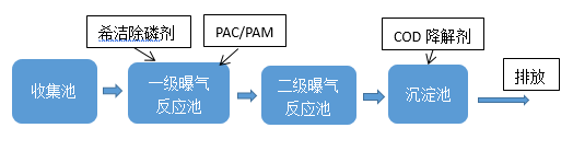 酸洗磷化废水处理_澳门1号环保