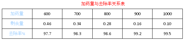 酸洗磷化废水处理_澳门1号环保