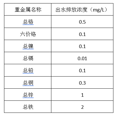 电镀厂污水处理排放标准_澳门1号环保