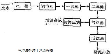 污水处理气浮法_澳门1号环保