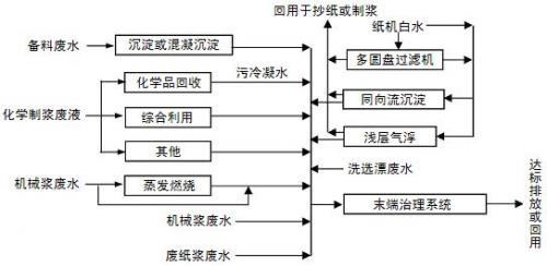 造纸污水中CDO的处理方法_澳门1号环保