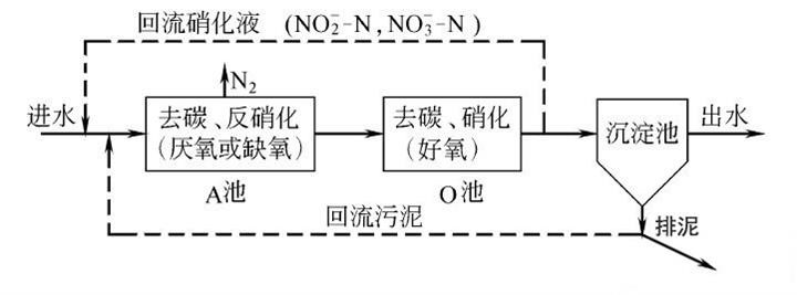 污水处理氨氮去除方法_澳门1号环保