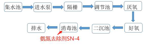 氨氮去除剂投加位置_澳门1号环保