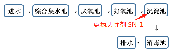 氨氮去除剂投加位置_澳门1号环保