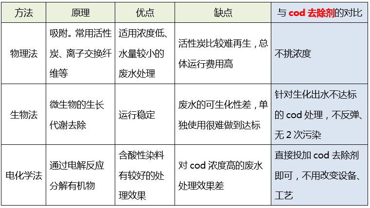 污水cod处理_澳门1号环保