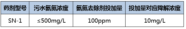 氨氮去除剂_澳门1号环保