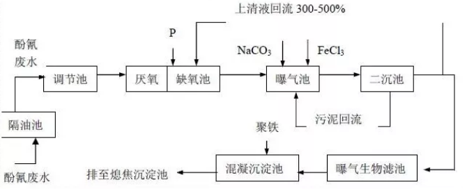 污水处理工艺