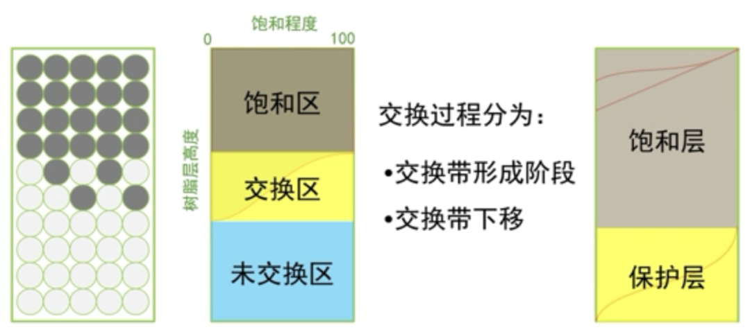 离子交换法