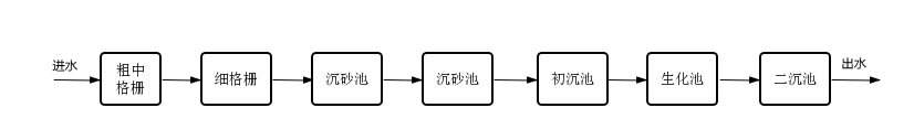 污水处理厂工艺